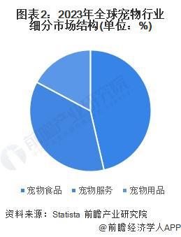 BB电子试玩2024年全球宠物行业发展现状分析 2030年市场规模或突破5000亿美元【组图】(图1)