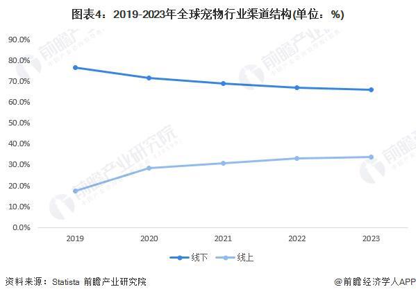 BB电子试玩2024年全球宠物行业发展现状分析 2030年市场规模或突破5000亿美元【组图】(图3)