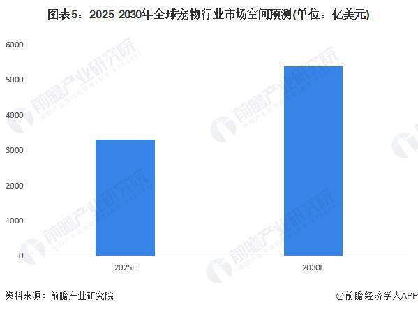 BB电子试玩2024年全球宠物行业发展现状分析 2030年市场规模或突破5000亿美元【组图】(图2)