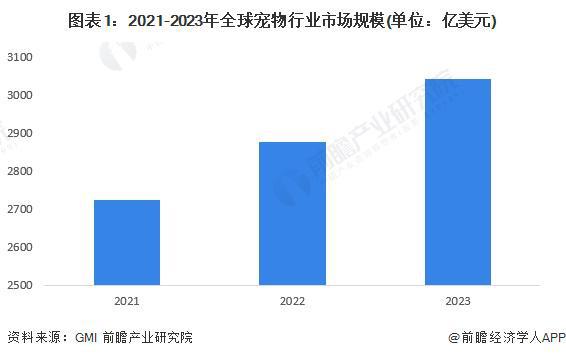 BB电子试玩2024年全球宠物行业发展现状分析 2030年市场规模或突破5000亿美元【组图】(图4)