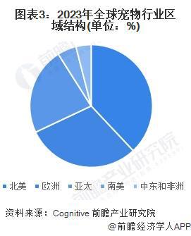 BB电子试玩2024年全球宠物行业发展现状分析 2030年市场规模或突破5000亿美元【组图】(图5)